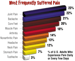 Types Of Pain