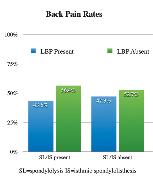 Back Pain Rates