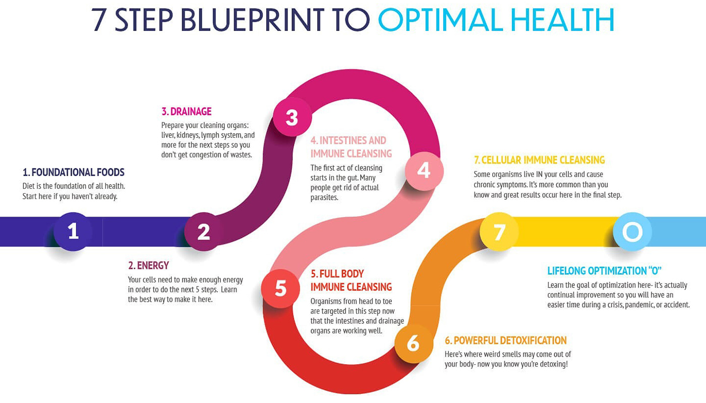 7 Step Blueprint to Optimal Health