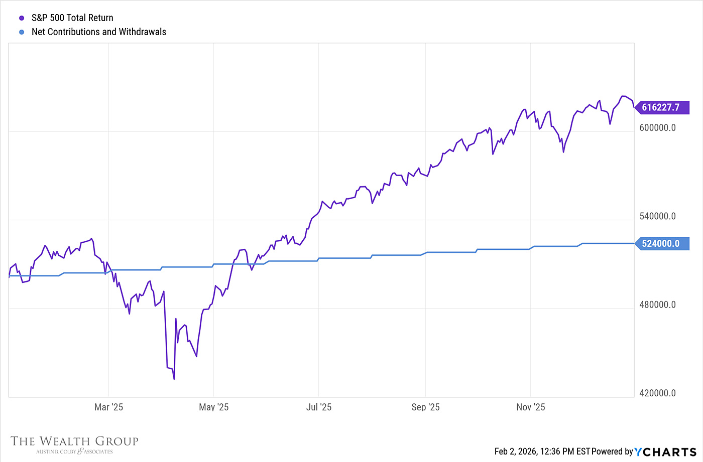 What happens by year-end 2025?