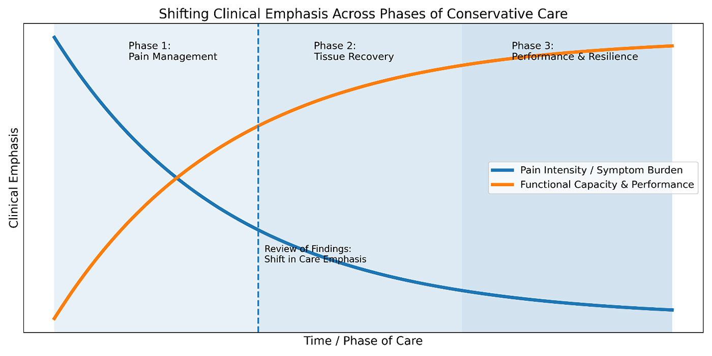 pain modulation to tissue recovery