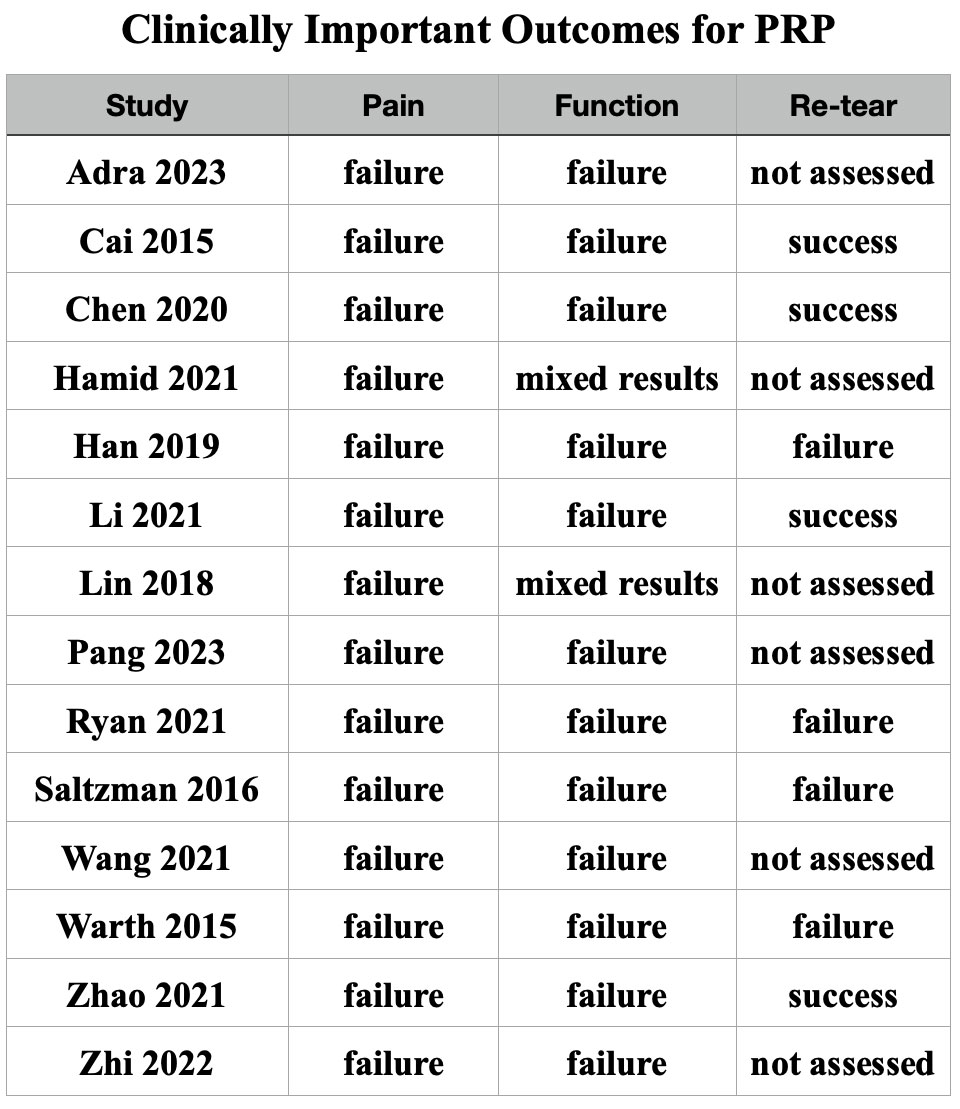 Clinically Iimportant Outcomes for PRP