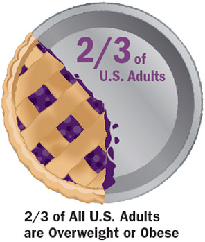 2/3 of ALL U.S. Adults are Overweight or Obese 2/3 of ALL U.S. Adults are Overweight or Obese