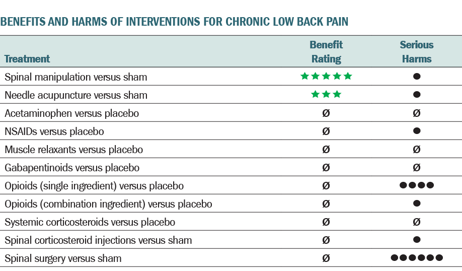 Benefits and harms of interventions for chronic low back pain 