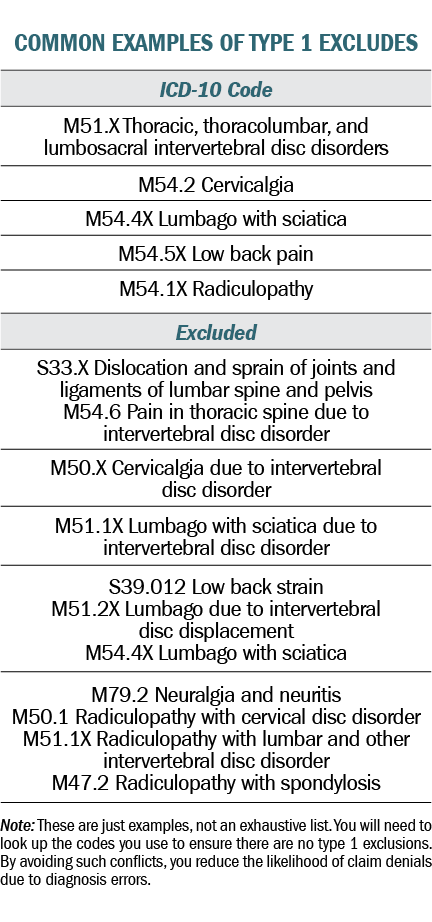 Common Examples of Type 1 Excludes Note: These are just examples, not an exhaustive list. You will need to look up th...