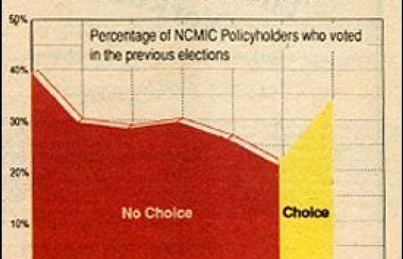Graph of the percentage of NCMIC policyholders who voted in the previous elections