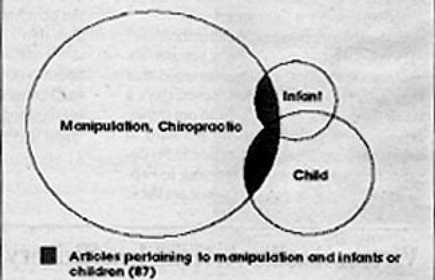 Venn Diagram of Manipulation and Chiropractic as they relate to Infants and Children