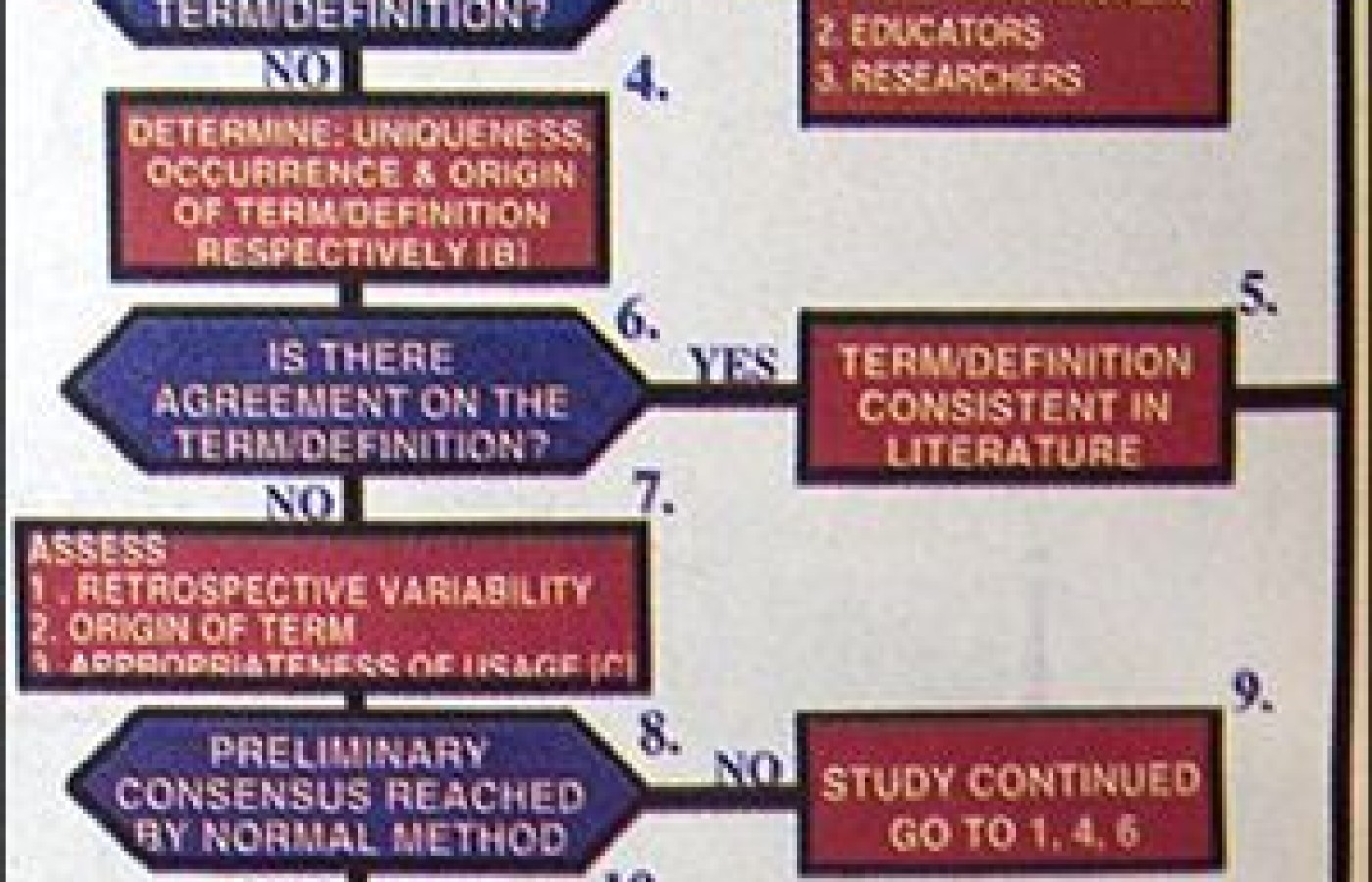 Term Assessment Model