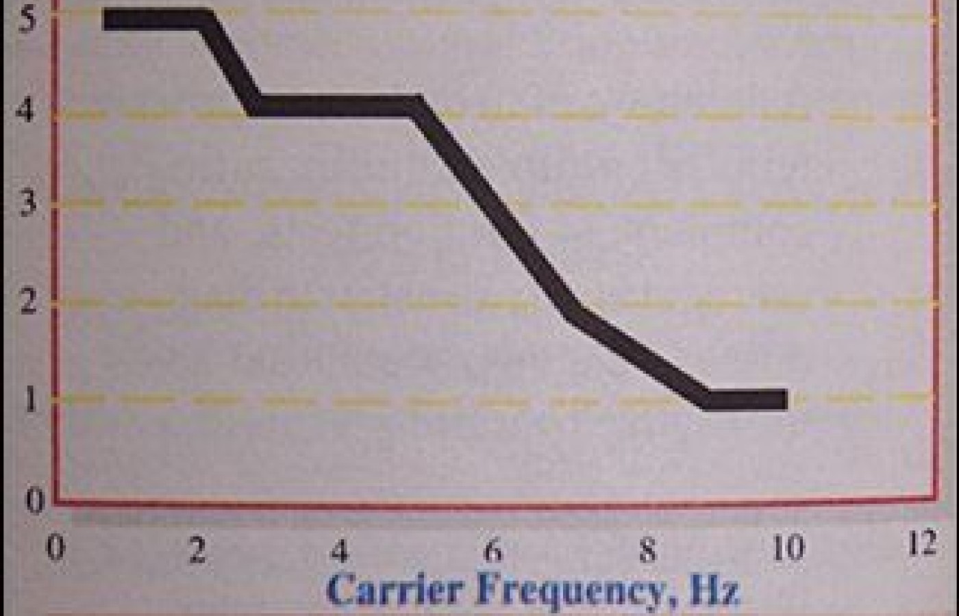 Diagram of Pain Level vs. Carrier Frequency