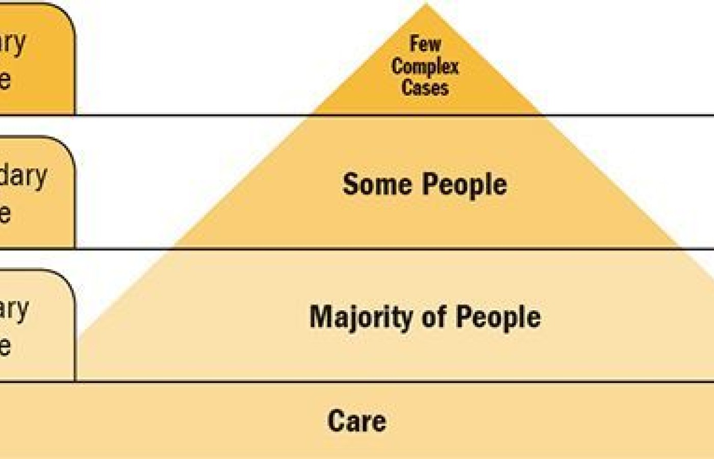 Primary vs. Secondary vs. Tertiary Care