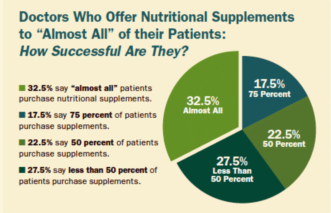 Doctors Who Offer Nutritional Supplements