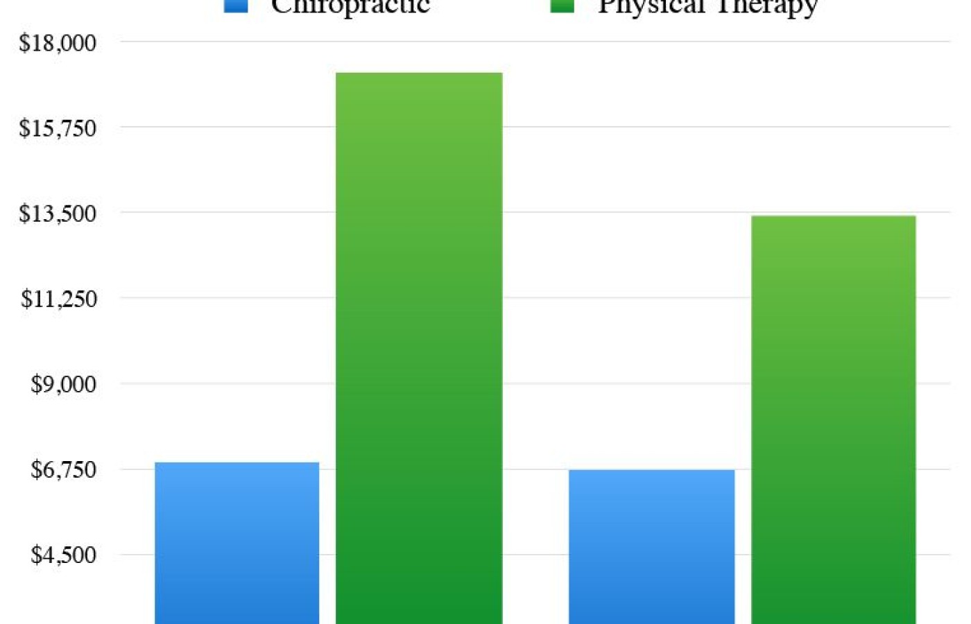 total cost of care over 3 years