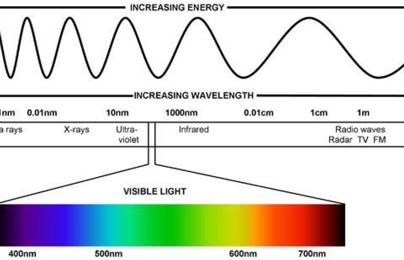 The electromagnetic spectrum