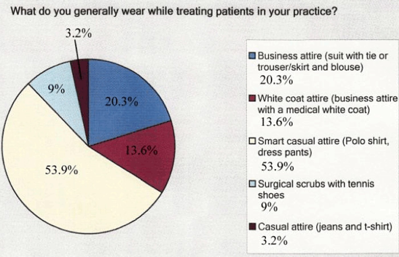 poll results