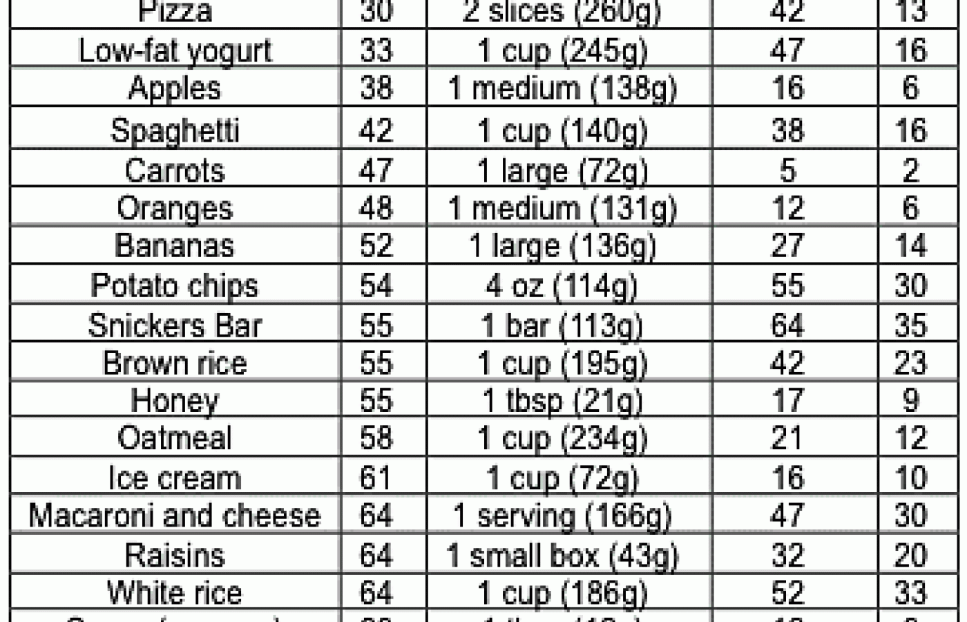 Breaking Down the Glycemic Index and Glycemic Load