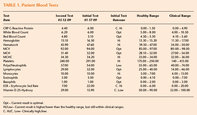 Patient blood test