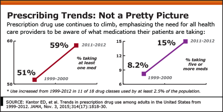 Prescribing Trends: Not a Pretty Picture